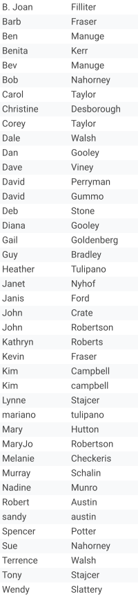 B. Joan Filliter Barb Fraser Ben Manuge Benita  Kerr Bev Manuge Bob Nahorney Carol Taylor Christine  Desborough  Corey Taylor Dale Walsh Dan Gooley Dave Viney David Perryman David Gummo Deb Stone Diana Gooley Gail Goldenberg Guy Bradley Heather Tulipano Janet Nyhof Janis Ford John Crate John Robertson Kathryn Roberts Kevin Fraser Kim Campbell Kim campbell Lynne Stajcer mariano tulipano Mary Hutton MaryJo Robertson Melanie Checkeris Murray Schalin Nadine Munro Robert Austin sandy austin Spencer Potter Sue Nahorney Terrence Walsh Tony Stajcer Wendy Slattery