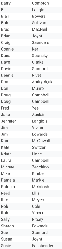 Barry Compton Bill Langlois Blair Bowers Bob Sullivan Brad MacNeil Brian Joynt Craig Saunders Connie Ker Dana  Stransky Dave Clarke David Stanford Dennis Rivet Don Andrych;uk Don Munro Doug Campbell Doug Campbell Fred Yee Jane Auclair Jennifer Langlois Jim Vivian Jim Edwards Karen McDowall  Kate Switzer Krista Hope Laura Campbell Michael Zecchino Mike  Kimber  Pamela Markle Patricia McIntosh Reed Ellis Rick Meyers Rob Cole Rob Vincent Sally Ritcey Sharon Edwards Sue Stanford Susan Joynt Susie Fassbender