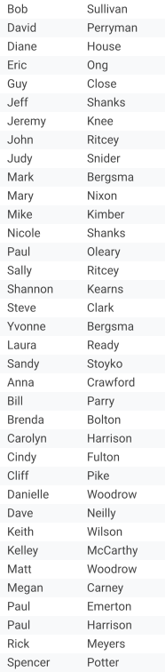 Bob Sullivan David Perryman Diane House Eric Ong Guy Close Jeff Shanks Jeremy  Knee John Ritcey Judy Snider Mark Bergsma Mary  Nixon Mike  Kimber  Nicole Shanks Paul Oleary Sally Ritcey Shannon Kearns Steve Clark Yvonne Bergsma Laura Ready Sandy Stoyko Anna Crawford Bill Parry Brenda Bolton Carolyn Harrison Cindy Fulton Cliff Pike Danielle  Woodrow  Dave Neilly Keith Wilson Kelley McCarthy Matt Woodrow Megan  Carney Paul Emerton Paul Harrison Rick Meyers Spencer Potter